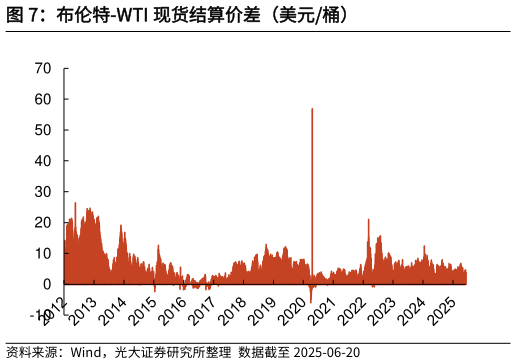 如何看待布伦特-WTI 现货结算价差（美元桶）
