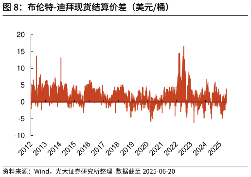 谁能回答布伦特-迪拜现货结算价差（美元桶）