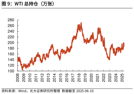 如何才能WTI 总持仓（万张）
