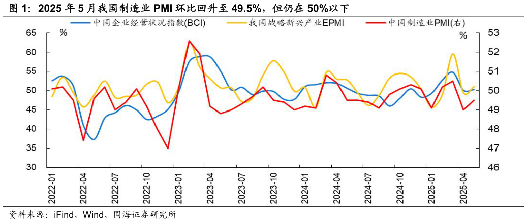 如何解释2025 年 5 月我国制造业 PMI 环比回升至 49.5%，但仍在 50%以下