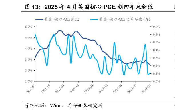 谁知道2025 年 4 月美国核心 PCE 创四年来新低
