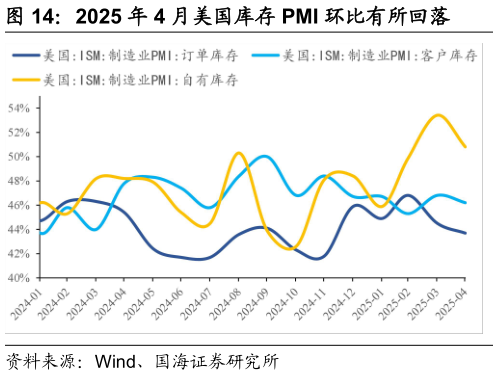 如何了解2025 年 4 月美国库存 PMI 环比有所回落