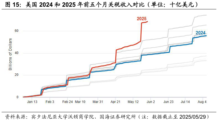 我想了解一下美国 2024 和 2025 年前五个月关税收入对比（单位：十亿美元）