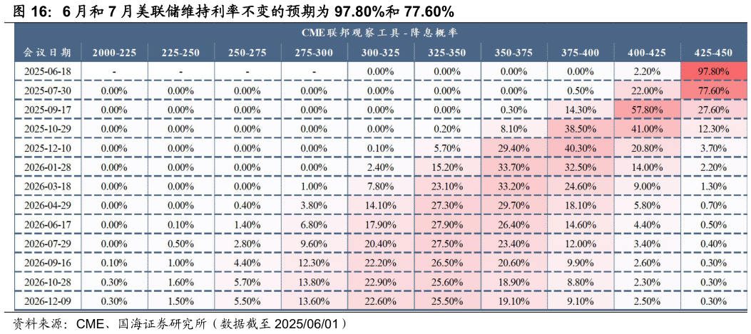 如何解释6 月和 7 月美联储维持利率不变的预期为 97.80%和 77.60%