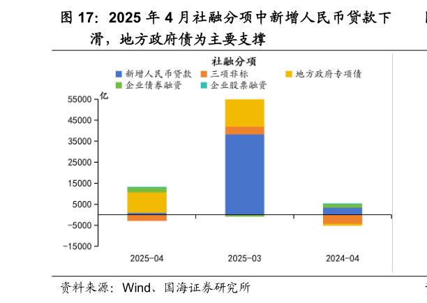 请问一下2025 年 4 月社融分项中新增人民币贷款下