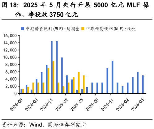 一起讨论下2025 年 5 月 央 行 开 展 5000 亿 元 MLF 操