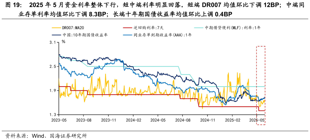 各位网友请教一下2025 年 5 月资金利率整体下行，短中端利率明显回落。短端 DR007 均值环比下调 12BP中端同