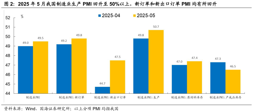 如何了解2025 年 5 月我国制造业生产 PMI 回升至 50%以上，新订单和新出口订单 PMI 均有所回升