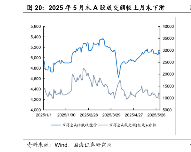 如何看待2025 年 5 月末 A 股成交额较上月末下滑