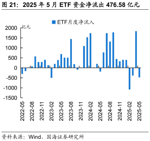 咨询大家2025 年 5 月 ETF 资金净流出 476.58 亿元