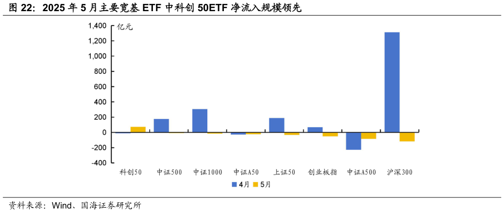我想了解一下2025 年 5 月主要宽基 ETF 中科创 50ETF 净流入规模领先