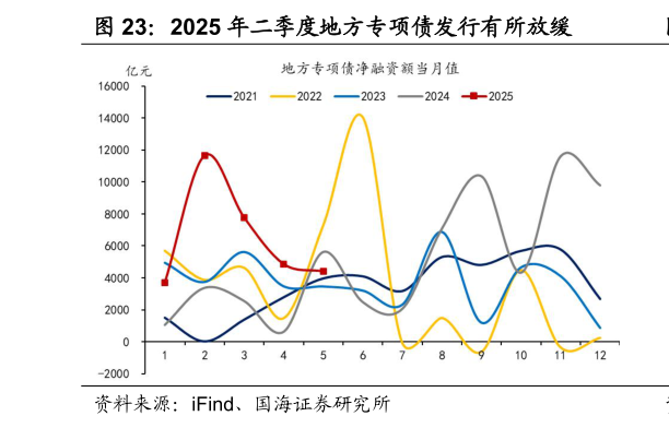谁能回答2025 年二季度地方专项债发行有所放缓