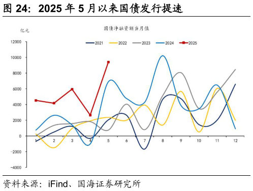 谁知道2025 年 5 月以来国债发行提速