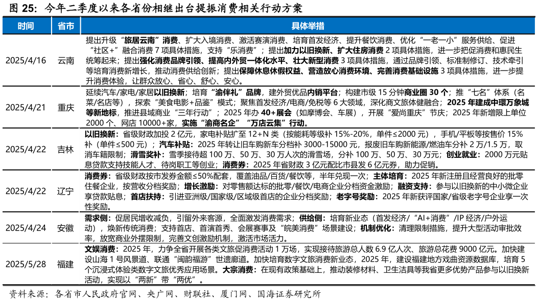 怎样理解今年二季度以来各省份相继出台提振消费相关行动方案