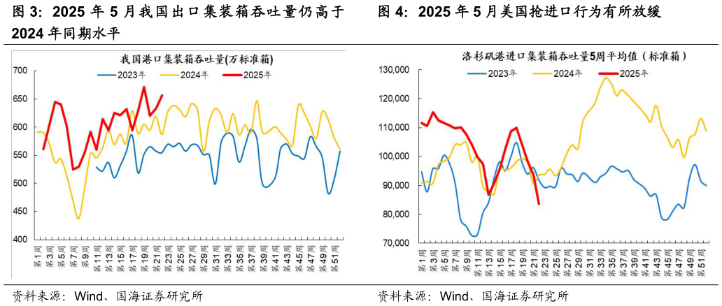 请问一下2025 年 5 月美国抢进口行为有所放缓