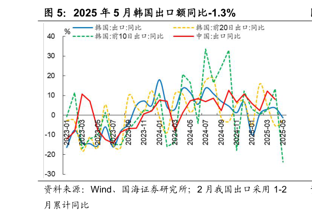 如何了解2025 年 5 月韩国出口额同比-1.3%