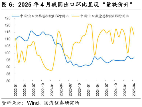 一起讨论下2025 年 4 月我国出口环比呈现“量跌价升”
