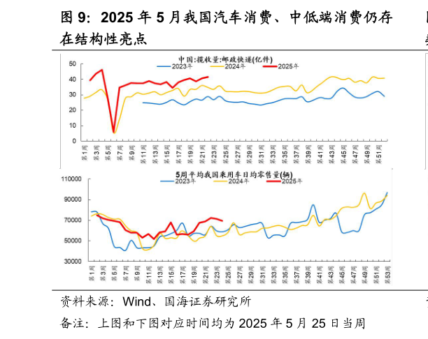 各位网友请教一下2025 年 5 月我国汽车消费、中低端消费仍存