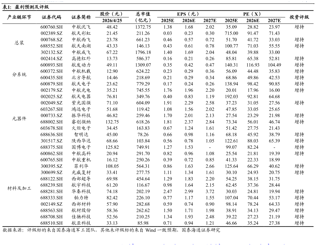 请问一下盈利预测及评级