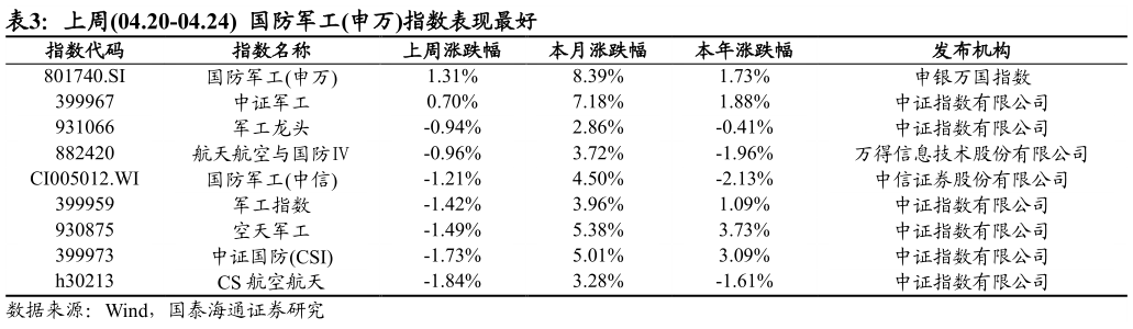 我想了解一下上周04.20-04.24  国防军工申万指数表现最好