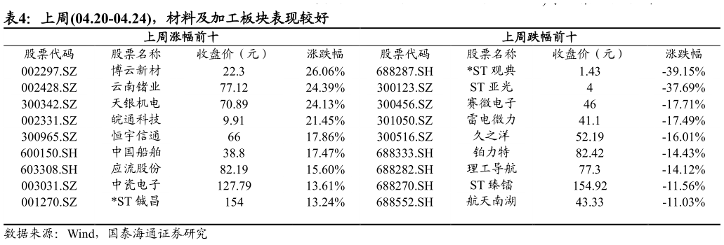一起讨论下上周04.20-04.24，材料及加工板块表现较好