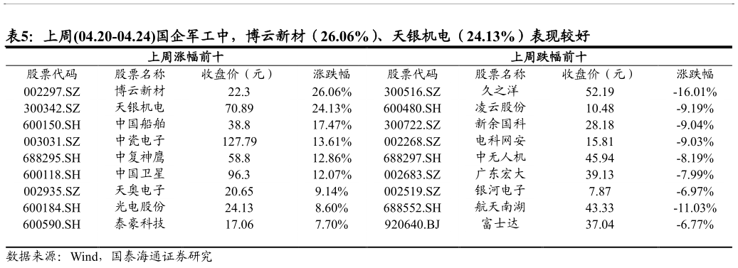 我想了解一下上周04.20-04.24国企军工中，博云新材（26.06%）、天银机电（24.13%）表现较好 