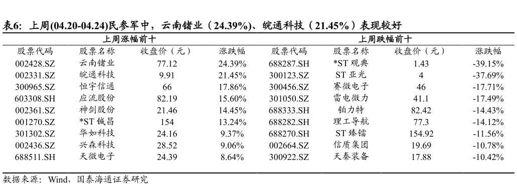 怎样理解上周04.20-04.24民参军中，云南锗业（24.39%、皖通科技（21.45%）表现较好