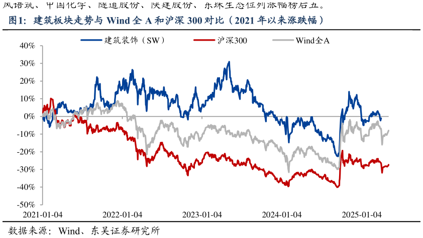 我想了解一下建筑板块走势与 Wind 全 A 和沪深 300 对比（2021 年以来涨跌幅）
