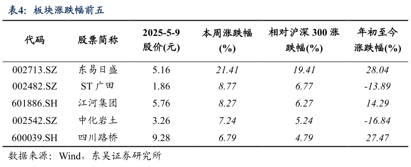 谁能回答板块涨跌幅前五