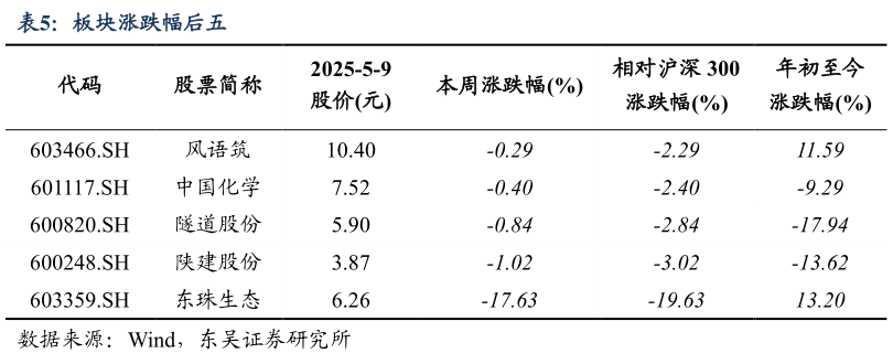 如何看待板块涨跌幅后五