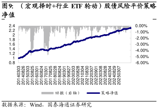 如何了解（宏观择时行业 ETF 轮动）股债风险平价策略