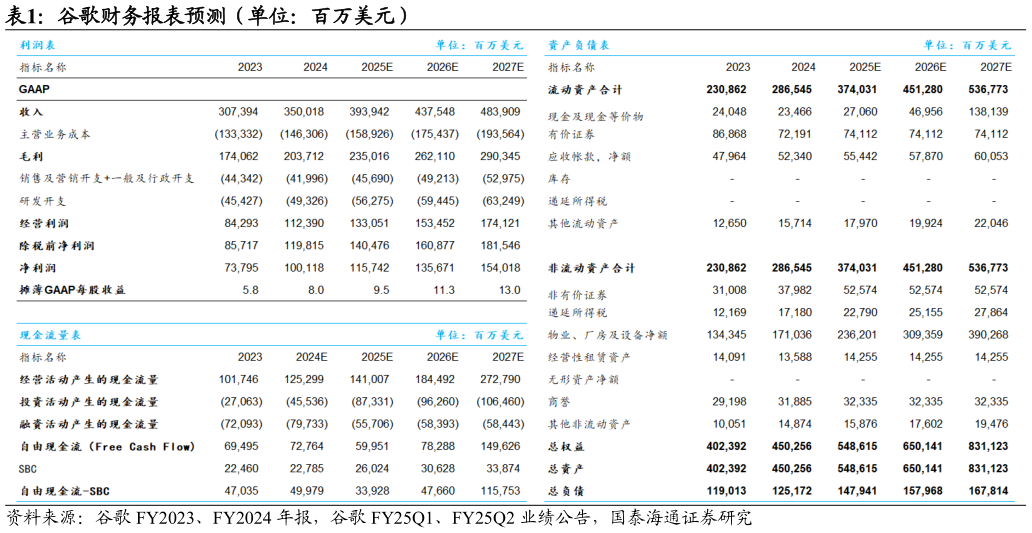 如何了解谷歌财务报表预测（单位：百万美元）