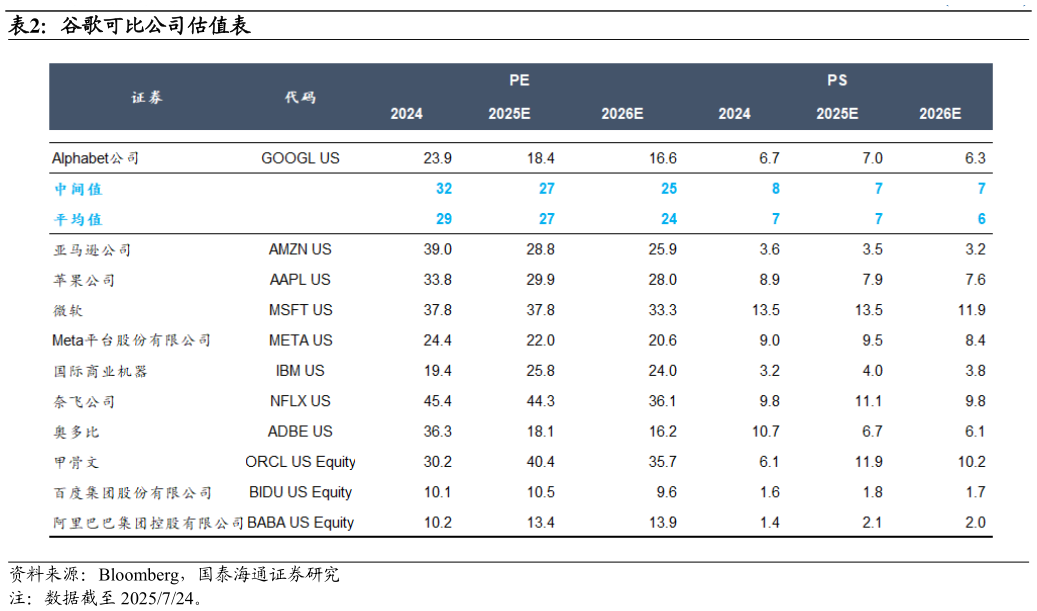 如何了解谷歌可比公司估值表