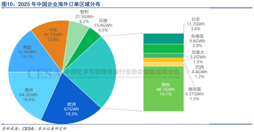 怎样理解2025 年中国企业海外订单区域分布