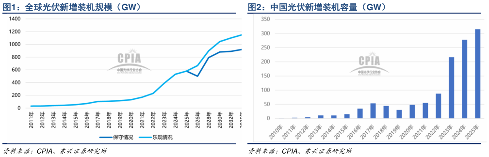 我想了解一下中国光伏新增装机容量（GW）