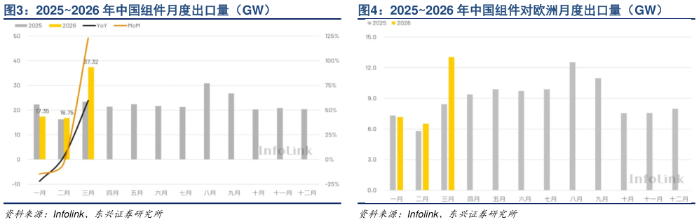 如何才能20252026 年中国组件月度出口量（GW） 20252026 年中国组件对欧洲月度出口量（GW）