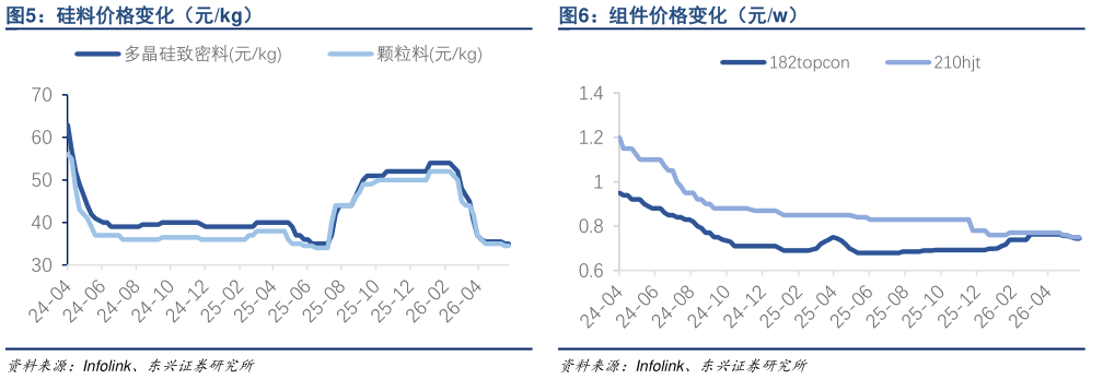 怎样理解硅料价格变化（元kg） 组件价格变化（元w）