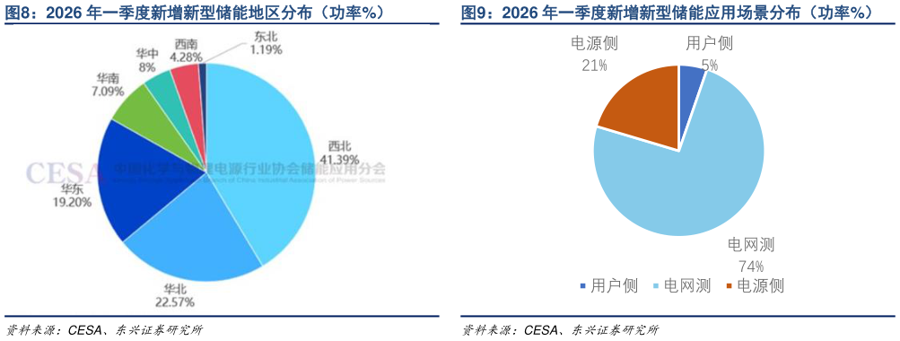 如何了解2026 年一季度新增新型储能地区分布（功率%） 2026 年一季度新增新型储能应用场景分布（功率%）