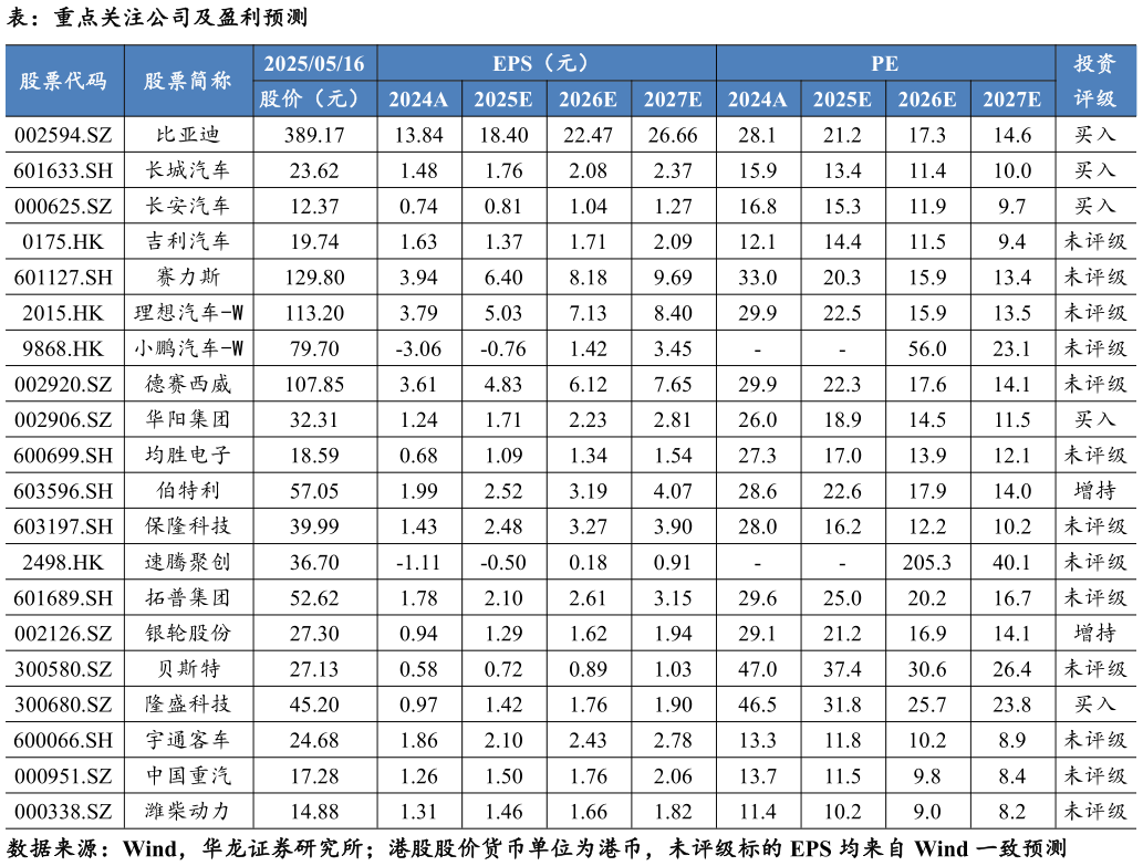 想关注一下表：重点关注公司及盈利预测