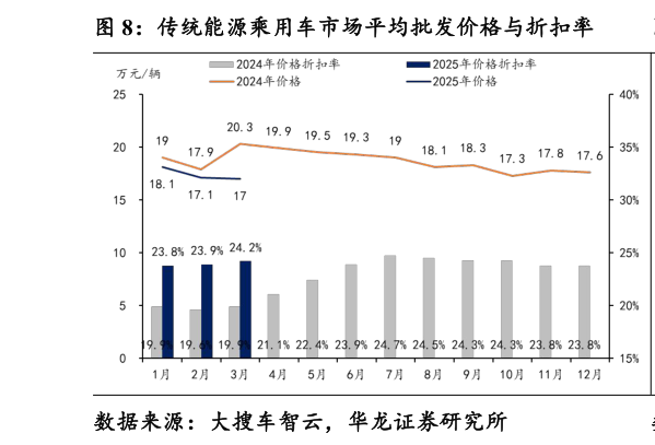 请问一下传统能源乘用车市场平均批发价格与折扣率