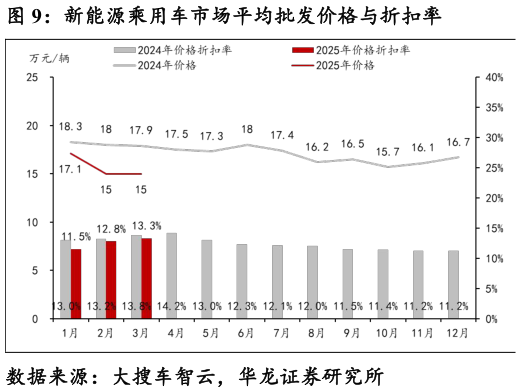 谁能回答新能源乘用车市场平均批发价格与折扣率
