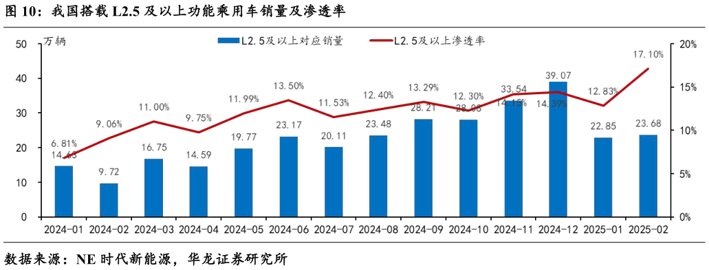 想问下各位网友我国搭载 L2.5 及以上功能乘用车销量及渗透率
