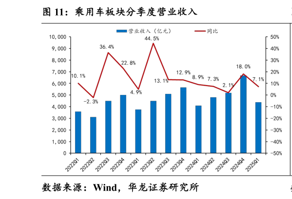 想关注一下乘用车板块分季度营业收入