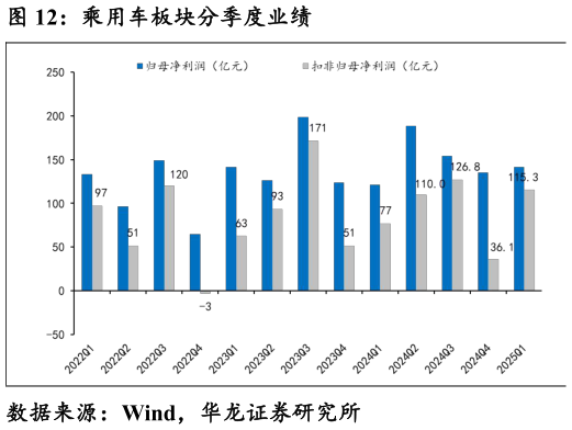 请问一下乘用车板块分季度业绩