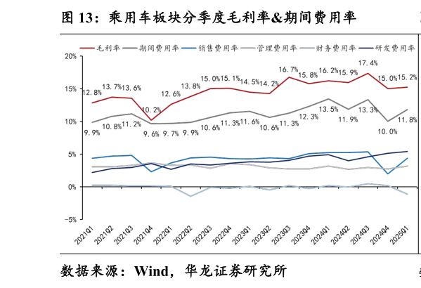 如何了解乘用车板块分季度毛利率期间费用率