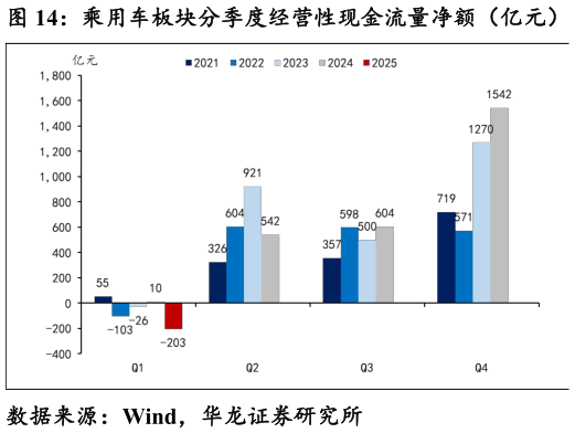 谁能回答乘用车板块分季度经营性现金流量净额（亿元）