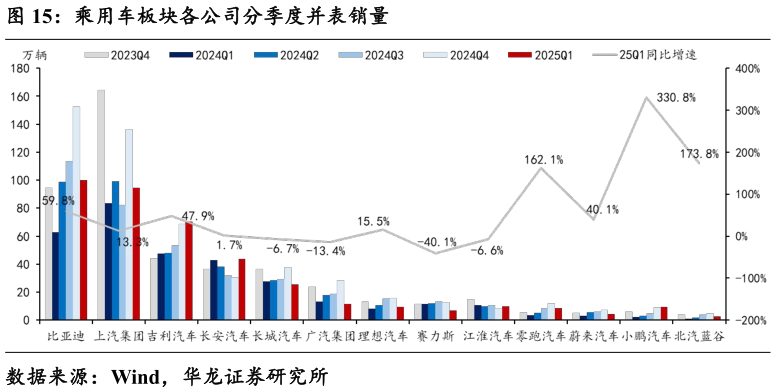 想问下各位网友乘用车板块各公司分季度并表销量