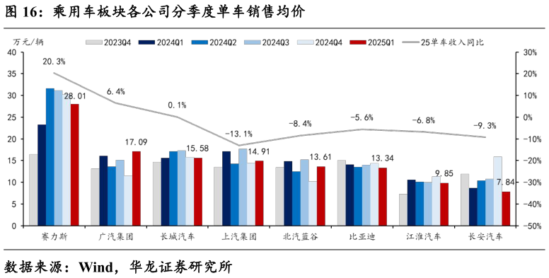 如何看待乘用车板块各公司分季度单车销售均价