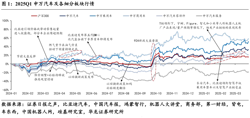 谁能回答2025Q1 申万汽车及各细分板块行情