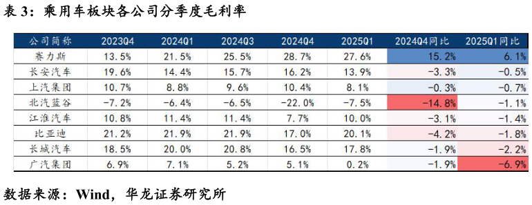 如何才能乘用车板块各公司分季度毛利率